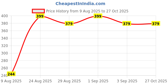 myntra.com Divine souvenirs Multi Alloy Bracelet divine souvenirs Price History Graph from 9 Aug 2025 to 27 Oct 2025