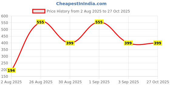 myntra.com Divine souvenirs Multi Alloy Bracelet divine souvenirs Price History Graph from 2 Aug 2025 to 26 Oct 2025