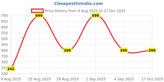 myntra.com Divine souvenirs Multi Alloy Bracelet divine souvenirs Price History Graph from 9 Aug 2025 to 27 Oct 2025