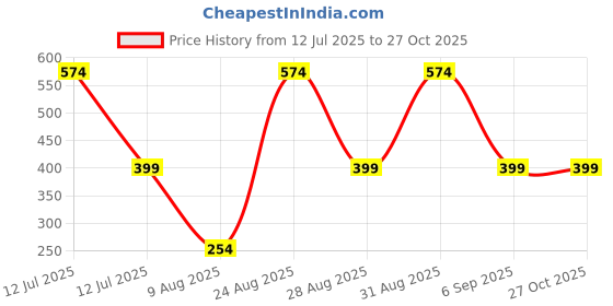 myntra.com Divine souvenirs Multi Alloy Bracelet divine souvenirs Price History Graph from 12 Jul 2025 to 27 Oct 2025