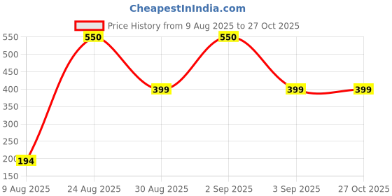 myntra.com Divine souvenirs Multi Alloy Bracelet divine souvenirs Price History Graph from 9 Aug 2025 to 27 Oct 2025