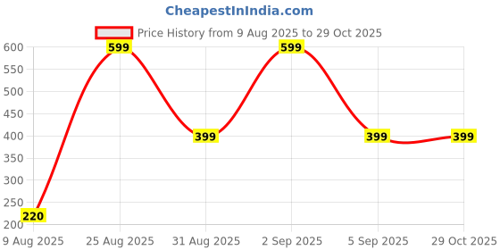 myntra.com Divine souvenirs Multi Alloy Bracelet divine souvenirs Price History Graph from 9 Aug 2025 to 29 Oct 2025