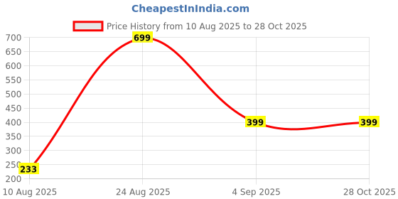 myntra.com Divine souvenirs Multi Alloy Bracelet divine souvenirs Price History Graph from 10 Aug 2025 to 27 Oct 2025