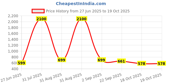 myntra.com Divine souvenirs Multi Alloy Necklace divine souvenirs Price History Graph from 27 Jun 2025 to 17 Oct 2025