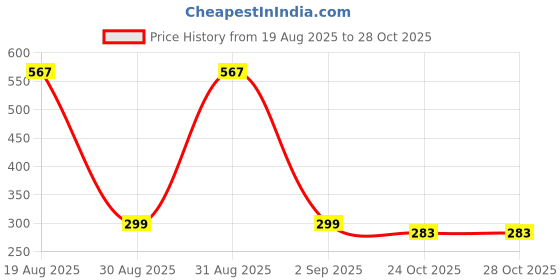 myntra.com Divine souvenirs Multi Alloy Necklace divine souvenirs Price History Graph from 19 Aug 2025 to 27 Oct 2025