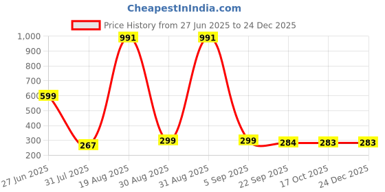 myntra.com Divine souvenirs Multi Alloy Necklace divine souvenirs Price History Graph from 27 Jun 2025 to 24 Dec 2025