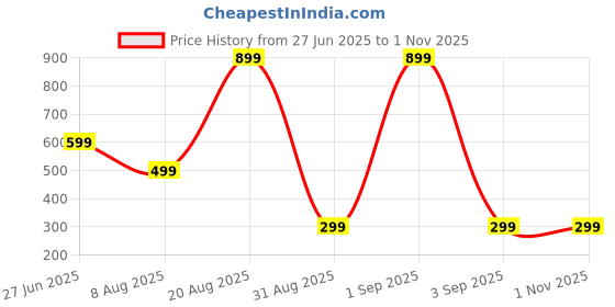 myntra.com Divine souvenirs Multi Alloy Necklace divine souvenirs Price History Graph from 27 Jun 2025 to 30 Oct 2025