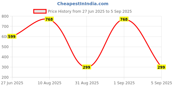 myntra.com Divine souvenirs Multi Alloy Necklace divine souvenirs Price History Graph from 27 Jun 2025 to 5 Sep 2025