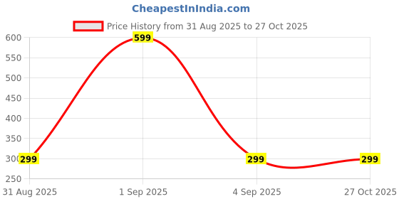 myntra.com Divine souvenirs Multi Alloy Necklace divine souvenirs Price History Graph from 31 Aug 2025 to 27 Oct 2025