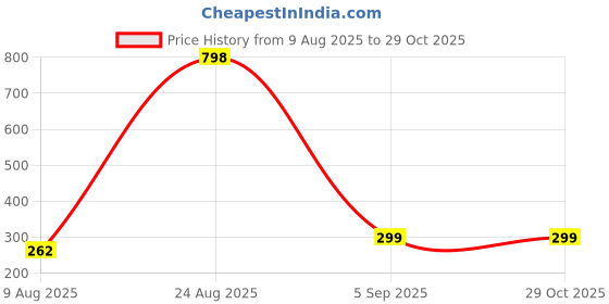 myntra.com Divine souvenirs Multi Alloy Necklace divine souvenirs Price History Graph from 9 Aug 2025 to 29 Oct 2025