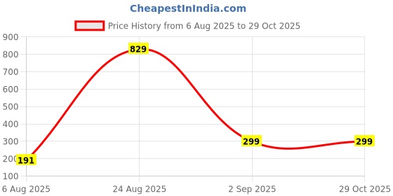 myntra.com Divine souvenirs Multi Alloy Necklace divine souvenirs Price History Graph from 6 Aug 2025 to 28 Oct 2025