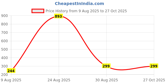 myntra.com Divine souvenirs Multi Alloy Necklace divine souvenirs Price History Graph from 9 Aug 2025 to 27 Oct 2025