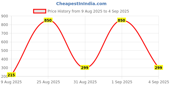 myntra.com Divine souvenirs Multi Alloy Necklace divine souvenirs Price History Graph from 9 Aug 2025 to 4 Sep 2025
