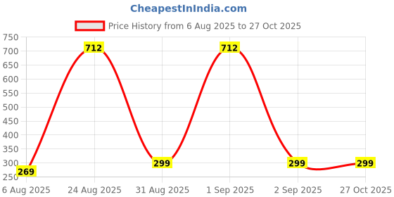 myntra.com Divine souvenirs Multi Alloy Necklace divine souvenirs Price History Graph from 6 Aug 2025 to 27 Oct 2025