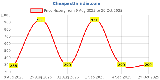 myntra.com Divine souvenirs Multi Alloy Necklace divine souvenirs Price History Graph from 9 Aug 2025 to 29 Oct 2025