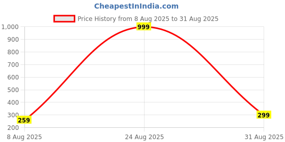 myntra.com Divine souvenirs Multi Alloy Necklace divine souvenirs Price History Graph from 8 Aug 2025 to 31 Aug 2025