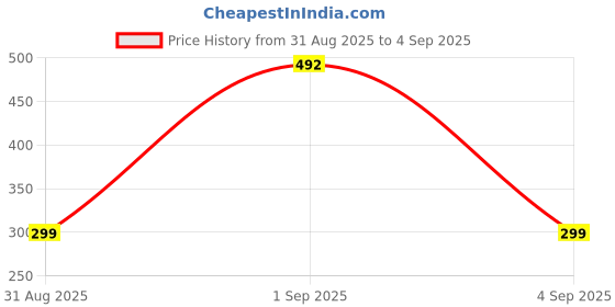 myntra.com Divine souvenirs Multi Alloy Necklace divine souvenirs Price History Graph from 31 Aug 2025 to 4 Sep 2025