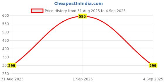 myntra.com Divine souvenirs Multi Alloy Necklace divine souvenirs Price History Graph from 31 Aug 2025 to 4 Sep 2025