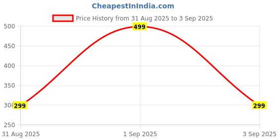 myntra.com Divine souvenirs Multi Alloy Necklace divine souvenirs Price History Graph from 31 Aug 2025 to 3 Sep 2025