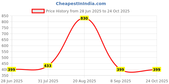 myntra.com Divine souvenirs Multi Brass Bracelet divine souvenirs Price History Graph from 28 Jun 2025 to 23 Oct 2025