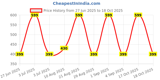 myntra.com Divine souvenirs Multi Brass Bracelet divine souvenirs Price History Graph from 27 Jun 2025 to 18 Oct 2025