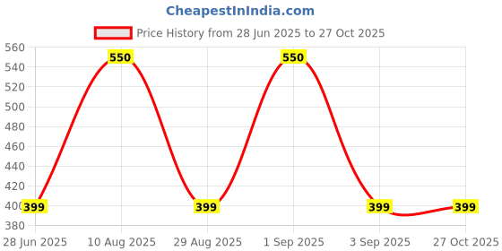 myntra.com Divine souvenirs Multi Brass Bracelet divine souvenirs Price History Graph from 28 Jun 2025 to 26 Oct 2025