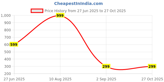 myntra.com Divine souvenirs Multi Brass Necklace divine souvenirs Price History Graph from 27 Jun 2025 to 27 Oct 2025