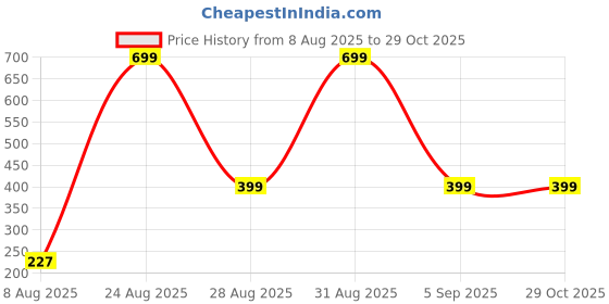 myntra.com Divine souvenirs Multi Metal Bracelet divine souvenirs Price History Graph from 8 Aug 2025 to 28 Oct 2025
