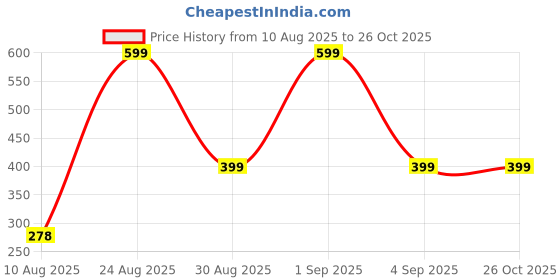 myntra.com Divine souvenirs Multi Metal Bracelet divine souvenirs Price History Graph from 10 Aug 2025 to 26 Oct 2025