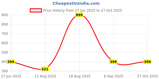 myntra.com Divine souvenirs Multi Wood Bracelet divine souvenirs Price History Graph from 27 Jun 2025 to 27 Oct 2025