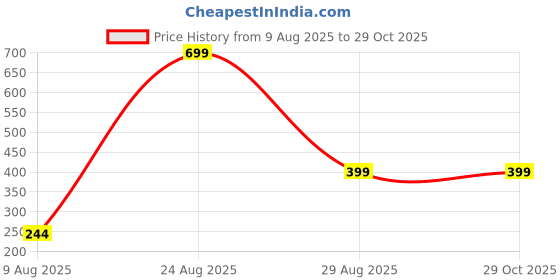 myntra.com Divine souvenirs Multi Wood Bracelet divine souvenirs Price History Graph from 9 Aug 2025 to 28 Oct 2025
