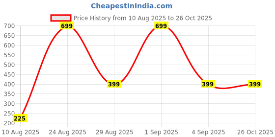 myntra.com Divine souvenirs Multi Wood Bracelet divine souvenirs Price History Graph from 10 Aug 2025 to 26 Oct 2025