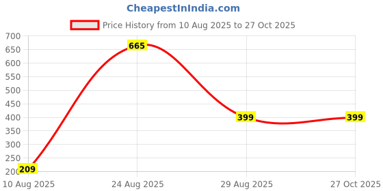 myntra.com Divine souvenirs Multi Wood Bracelet divine souvenirs Price History Graph from 10 Aug 2025 to 27 Oct 2025