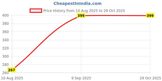 myntra.com Divine souvenirs Orange Alloy Bracelet divine souvenirs Price History Graph from 10 Aug 2025 to 28 Oct 2025