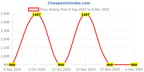 myntra.com Divine souvenirs Oval Pendants divine souvenirs Price History Graph from 6 Sep 2025 to 1 Dec 2025