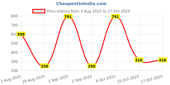 myntra.com Divine souvenirs Oval Pendants divine souvenirs Price History Graph from 3 Aug 2025 to 17 Oct 2025