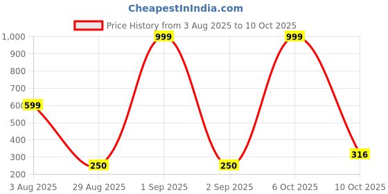 myntra.com Divine souvenirs Oval Rudraksha Pendant divine souvenirs Price History Graph from 3 Aug 2025 to 10 Oct 2025