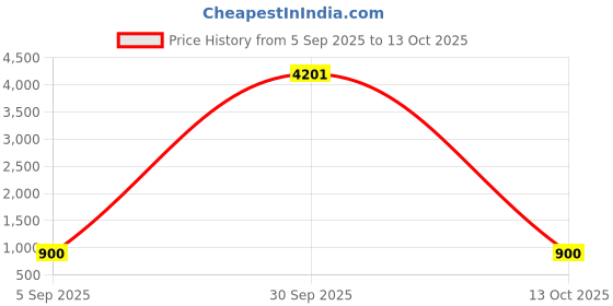 myntra.com Divine souvenirs Oval Rudraksha Pendants divine souvenirs Price History Graph from 5 Sep 2025 to 13 Oct 2025