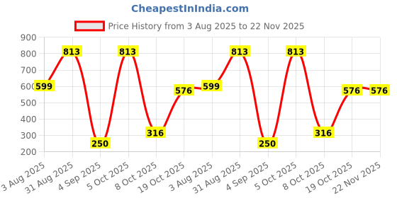 myntra.com Divine souvenirs Pendant divine souvenirs Price History Graph from 3 Aug 2025 to 22 Nov 2025