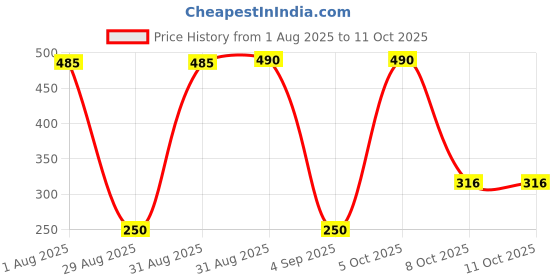 myntra.com Divine souvenirs Pendant divine souvenirs Price History Graph from 1 Aug 2025 to 11 Oct 2025