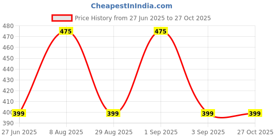 myntra.com Divine souvenirs Pink Alloy Bracelet divine souvenirs Price History Graph from 27 Jun 2025 to 27 Oct 2025