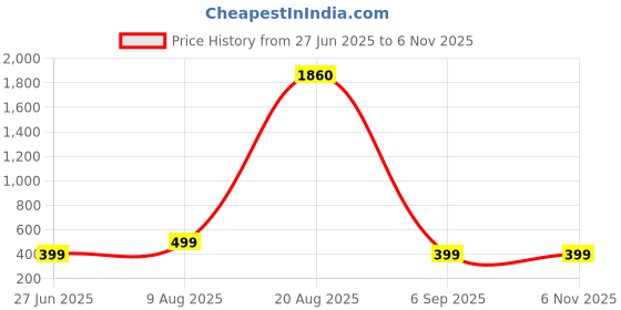 myntra.com Divine souvenirs Pink Alloy Bracelet divine souvenirs Price History Graph from 27 Jun 2025 to 6 Nov 2025