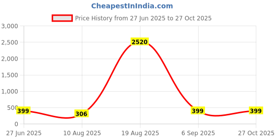 myntra.com Divine souvenirs Purple Alloy Bracelet divine souvenirs Price History Graph from 27 Jun 2025 to 27 Oct 2025