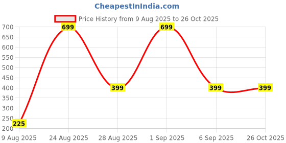 myntra.com Divine souvenirs Purple Alloy Bracelet divine souvenirs Price History Graph from 9 Aug 2025 to 26 Oct 2025