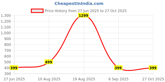 myntra.com Divine souvenirs Red Alloy Bracelet divine souvenirs Price History Graph from 27 Jun 2025 to 26 Oct 2025