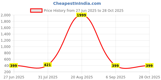 myntra.com Divine souvenirs Red Alloy Bracelet divine souvenirs Price History Graph from 27 Jun 2025 to 27 Oct 2025