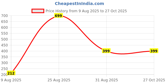 myntra.com Divine souvenirs Red Alloy Bracelet divine souvenirs Price History Graph from 9 Aug 2025 to 27 Oct 2025