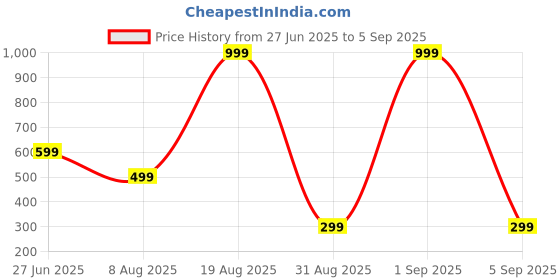 myntra.com Divine souvenirs Red Alloy Necklace divine souvenirs Price History Graph from 27 Jun 2025 to 5 Sep 2025
