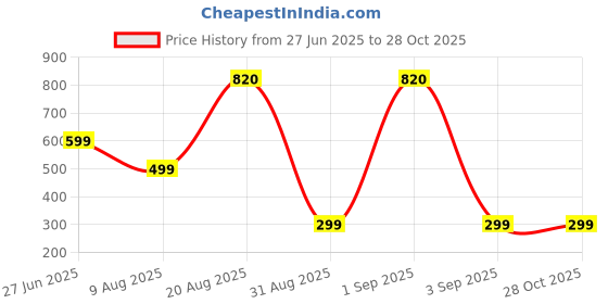 myntra.com Divine souvenirs Red Alloy Necklace divine souvenirs Price History Graph from 27 Jun 2025 to 28 Oct 2025