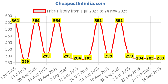 myntra.com Divine souvenirs Rudhraksh Studded Necklace divine souvenirs Price History Graph from 1 Jul 2025 to 24 Nov 2025
